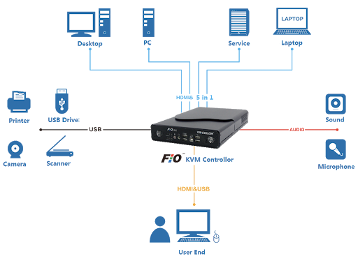 KVM کنترلر